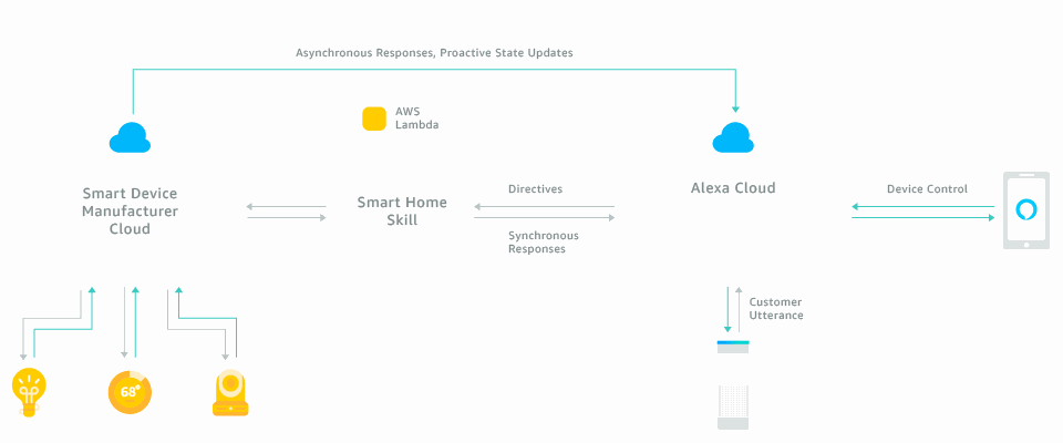 Come creare una skill Alexa